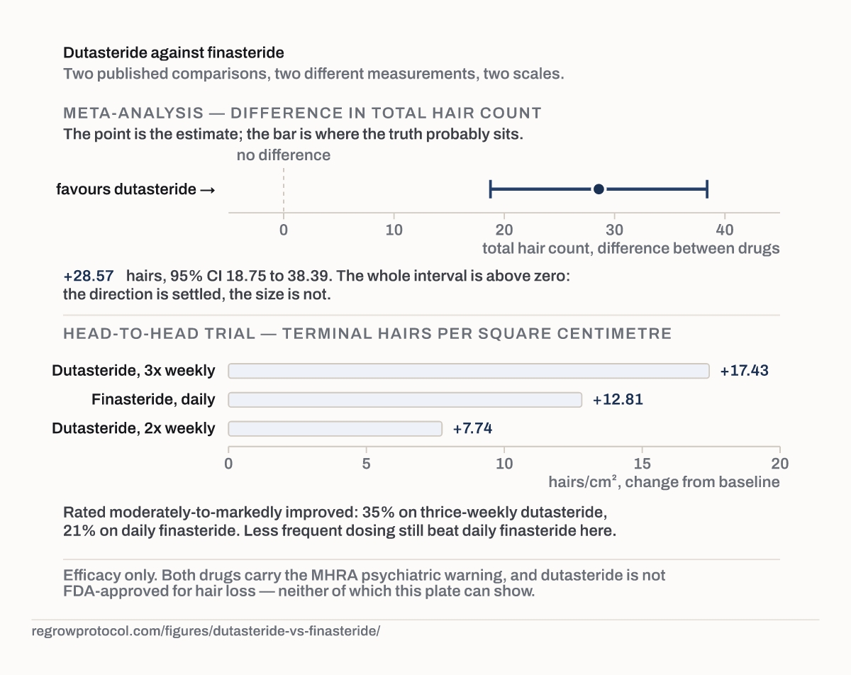 Dutasteride against finasteride, with the interval drawn. Two published comparisons on their own scales.