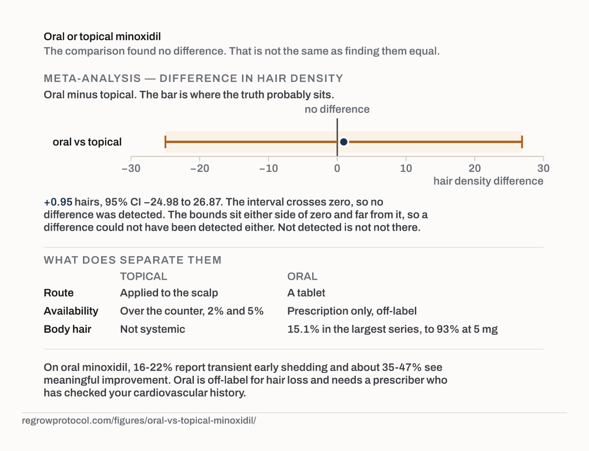Oral or topical minoxidil: an interval that crosses zero. The meta-analysis mean difference in hair density between oral and topical minoxidil, drawn with its 95% confidence interval.