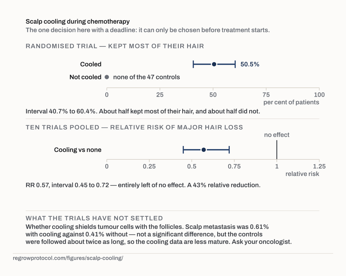 Scalp cooling: what the trials show, and what they do not. The randomised evidence for scalp cooling during chemotherapy, on two scales.