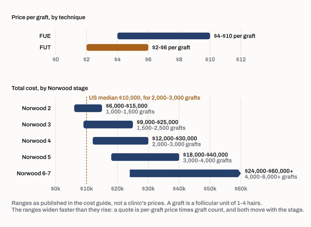 What a hair transplant costs: per graft, and by Norwood stage. Two range charts from the cost guide.
